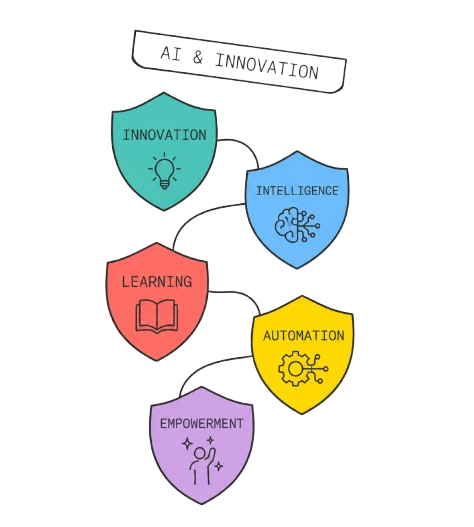 AI & Innovation Journey Pillars